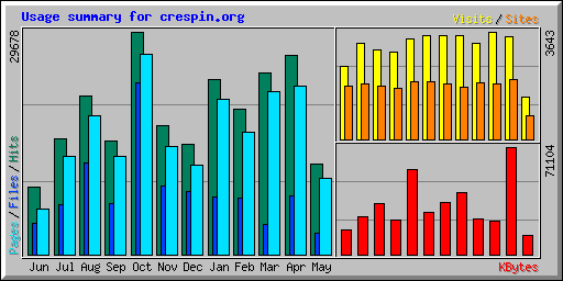 Usage summary for crespin.org