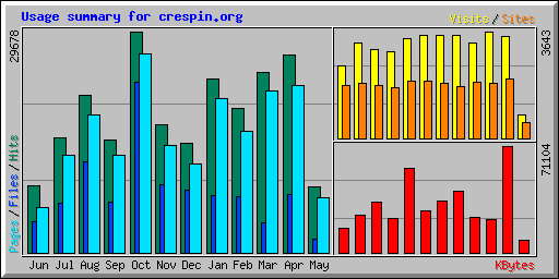 Usage summary for crespin.org